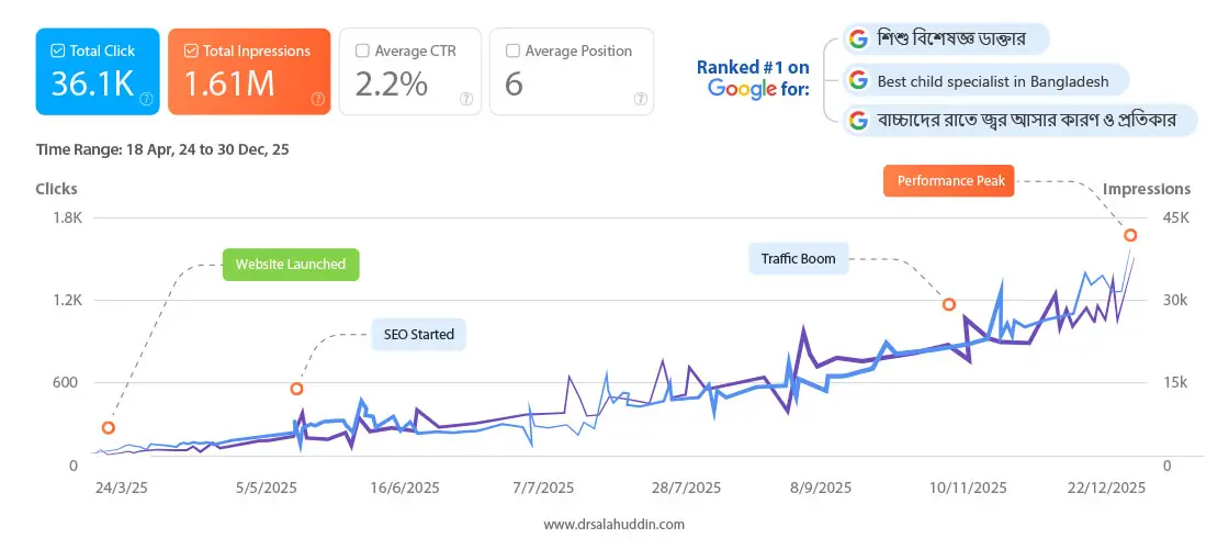 Dr. Salahuddin Mahmud Google Search Console result