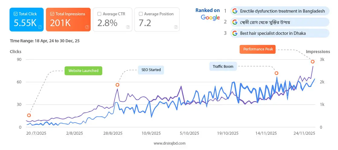 Prof. Dr. MD Siraj Uddin Google Search Console result